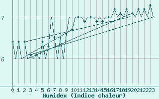 Courbe de l'humidex pour Platform K13-A