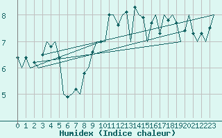 Courbe de l'humidex pour Haugesund / Karmoy