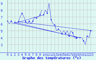 Courbe de tempratures pour Kirkwall Airport