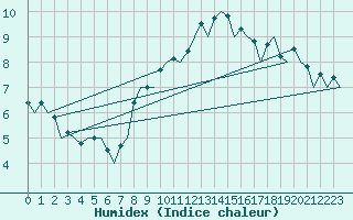Courbe de l'humidex pour Barcelona / Aeropuerto