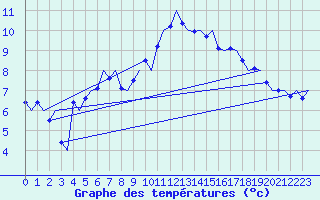 Courbe de tempratures pour Haugesund / Karmoy