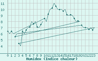 Courbe de l'humidex pour Haugesund / Karmoy