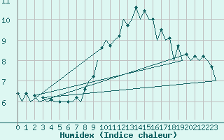Courbe de l'humidex pour Bucuresti / Imh