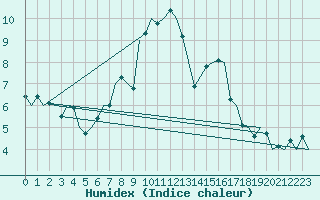 Courbe de l'humidex pour Berlin-Schoenefeld