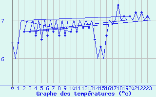 Courbe de tempratures pour Platform F16-a Sea