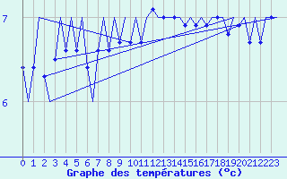 Courbe de tempratures pour Platform F16-a Sea