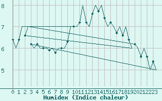 Courbe de l'humidex pour Holzdorf