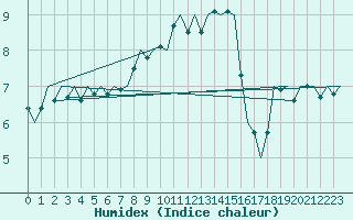 Courbe de l'humidex pour Bonn (All)