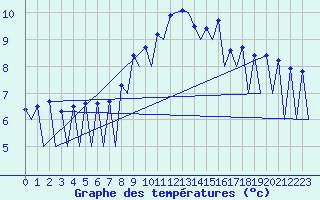 Courbe de tempratures pour Lugano (Sw)