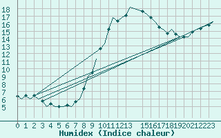 Courbe de l'humidex pour Schaffen (Be)