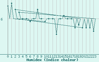 Courbe de l'humidex pour Kuusamo