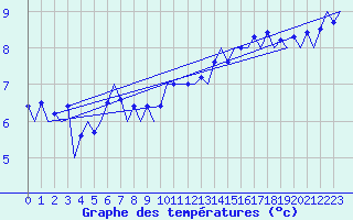 Courbe de tempratures pour Platform F3-fb-1 Sea