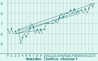 Courbe de l'humidex pour Platform F3-fb-1 Sea