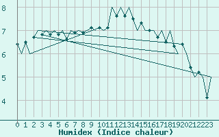 Courbe de l'humidex pour Vlieland