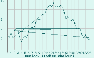 Courbe de l'humidex pour Lelystad