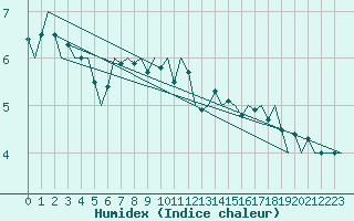 Courbe de l'humidex pour Luxembourg (Lux)