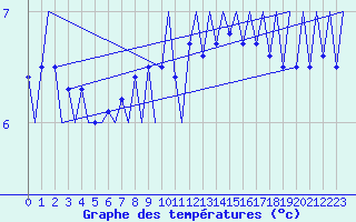 Courbe de tempratures pour Platform A12-cpp Sea