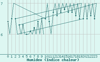 Courbe de l'humidex pour Platform A12-cpp Sea