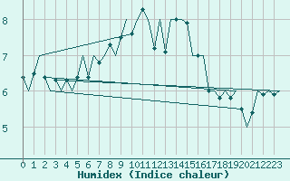 Courbe de l'humidex pour Vlieland