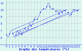 Courbe de tempratures pour Muenster / Osnabrueck