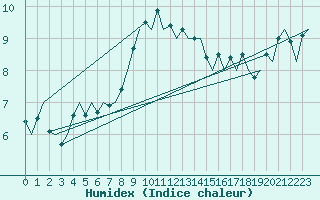 Courbe de l'humidex pour Visby Flygplats