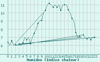 Courbe de l'humidex pour Vlieland