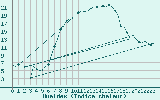 Courbe de l'humidex pour Lechfeld