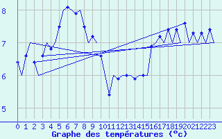 Courbe de tempratures pour Platform F16-a Sea