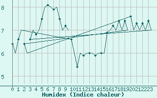 Courbe de l'humidex pour Platform F16-a Sea