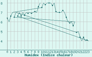 Courbe de l'humidex pour Borlange