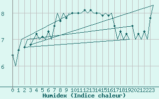 Courbe de l'humidex pour Vlissingen