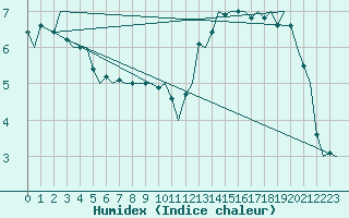 Courbe de l'humidex pour Genve (Sw)