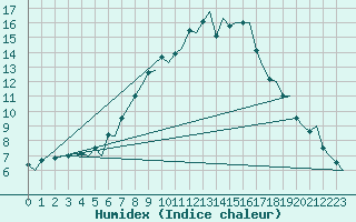 Courbe de l'humidex pour Kristiansand / Kjevik