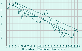 Courbe de l'humidex pour Oostende (Be)