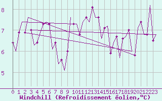 Courbe du refroidissement olien pour Satenas