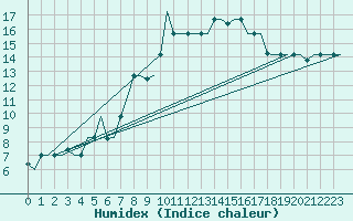 Courbe de l'humidex pour Olbia / Costa Smeralda