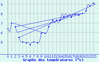 Courbe de tempratures pour Muenster / Osnabrueck