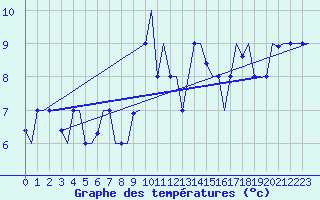 Courbe de tempratures pour Olbia / Costa Smeralda