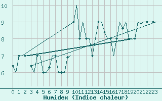 Courbe de l'humidex pour Olbia / Costa Smeralda