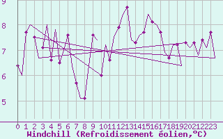 Courbe du refroidissement olien pour Vitoria