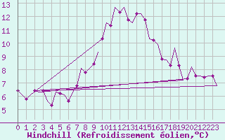 Courbe du refroidissement olien pour Laage