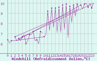 Courbe du refroidissement olien pour Wick