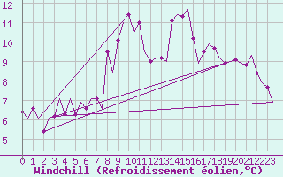 Courbe du refroidissement olien pour Bardenas Reales