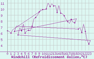 Courbe du refroidissement olien pour Aalborg