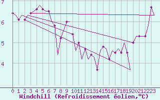 Courbe du refroidissement olien pour Le Goeree