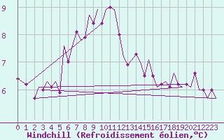 Courbe du refroidissement olien pour Leeuwarden