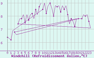 Courbe du refroidissement olien pour Oostende (Be)