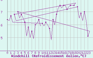 Courbe du refroidissement olien pour Platform Hoorn-a Sea