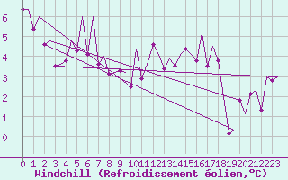 Courbe du refroidissement olien pour Bilbao (Esp)