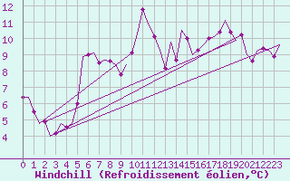 Courbe du refroidissement olien pour Leeuwarden